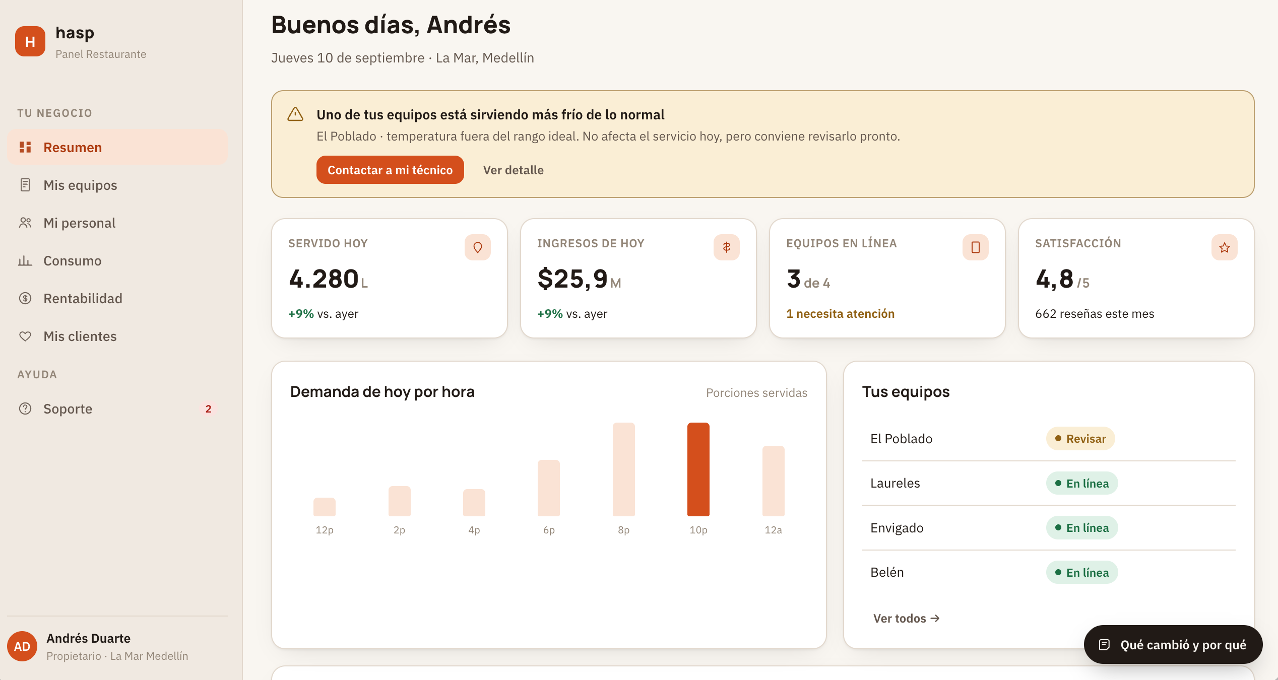 Panel resumen de HASP Cloud con indicadores de ventas y consumo